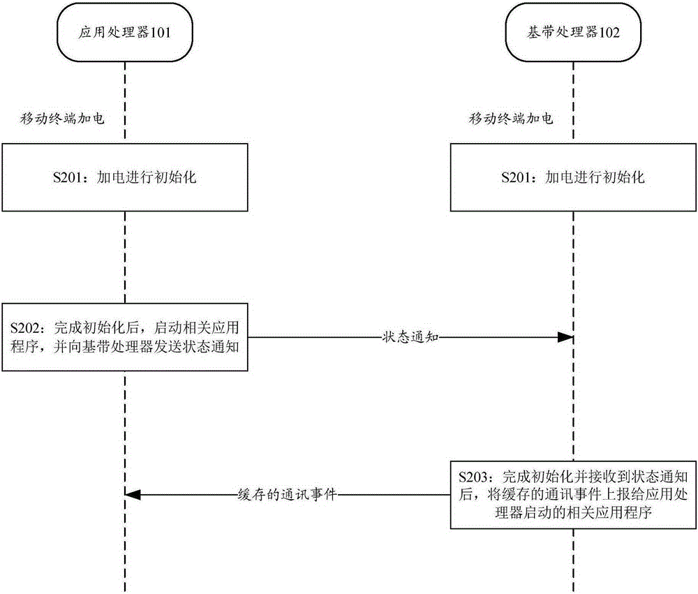 Mobile terminal and startup method thereof