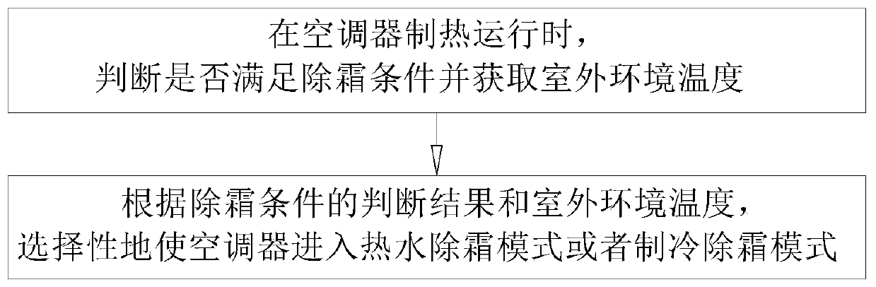 Defrosting control method of air conditioner