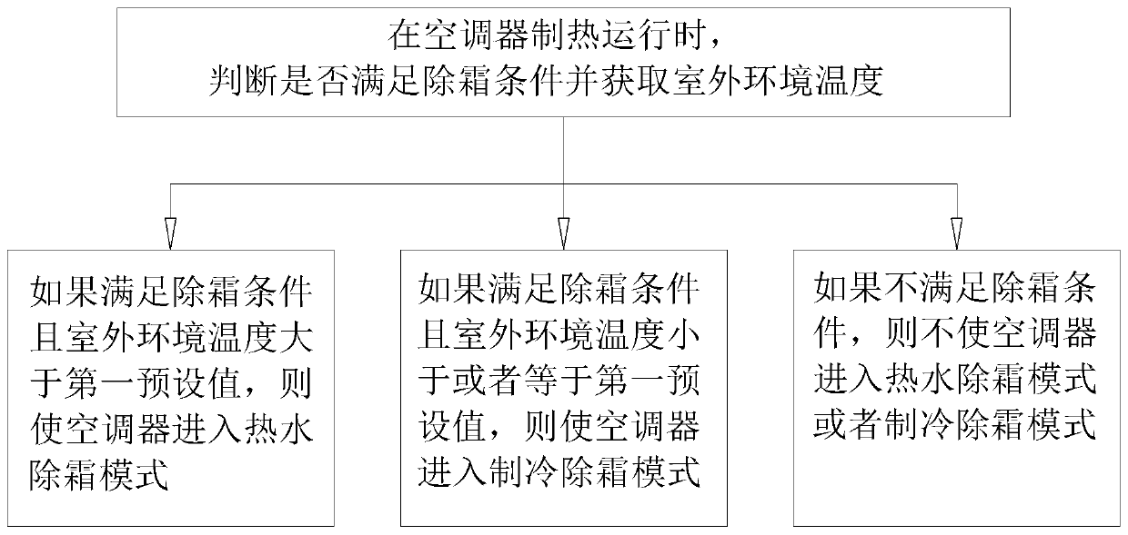 Defrosting control method of air conditioner