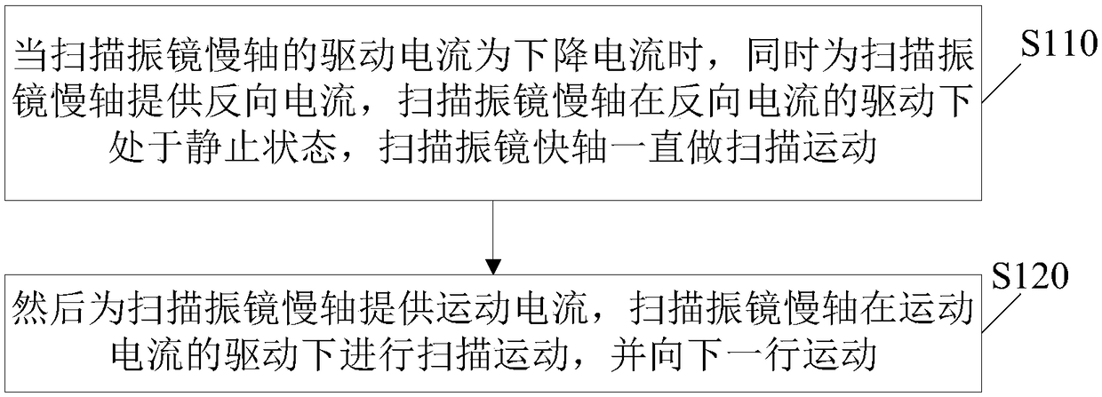 Scanning projection method of laser scanning projector