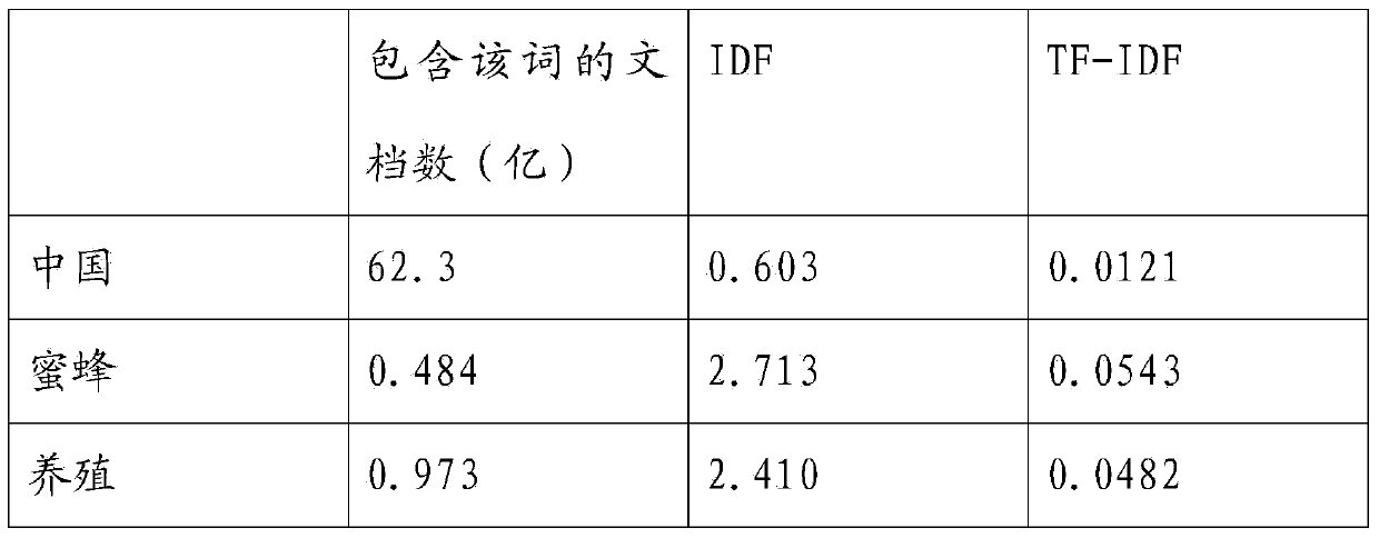 Text classification method and device based on Hadoop