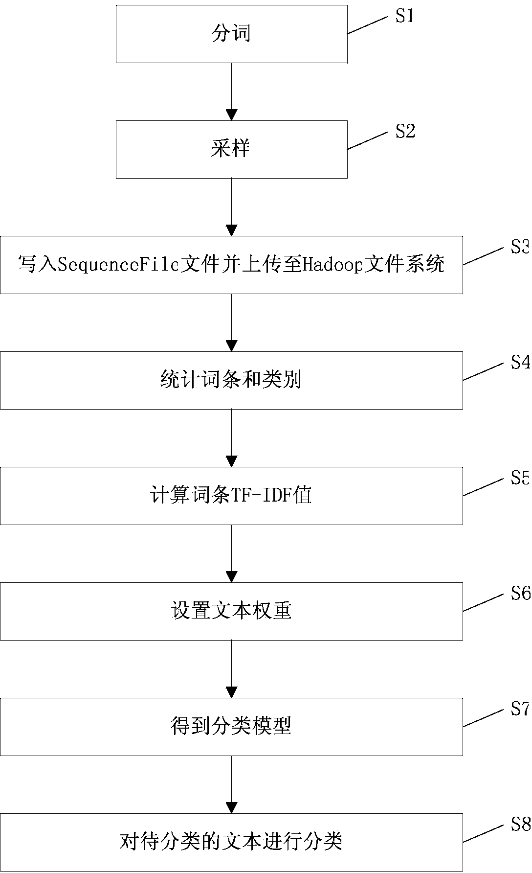 Text classification method and device based on Hadoop