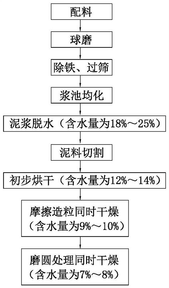 Ceramic powder preparation process and system