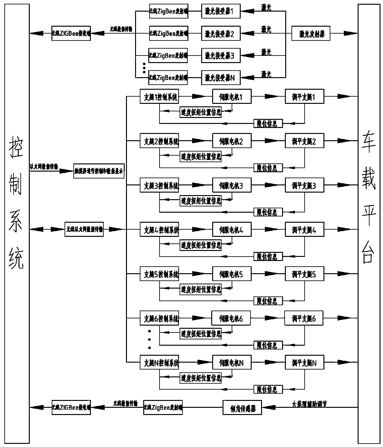 Electromechanical automatic leveling system and leveling method