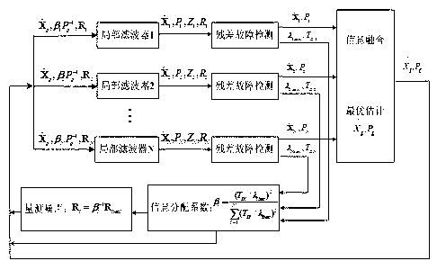 Robust federated filtering method based on time-variable measurement noise