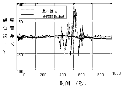 Robust federated filtering method based on time-variable measurement noise