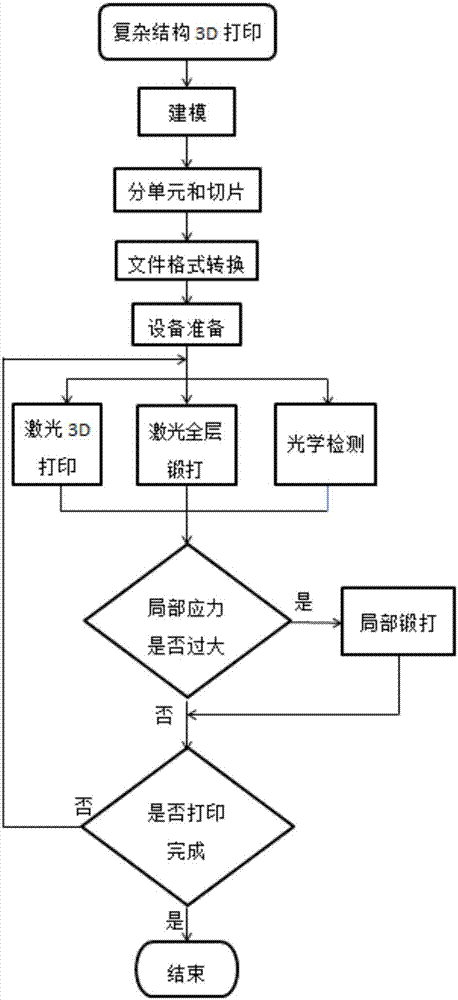 Additive manufacturing method and system for complex structure