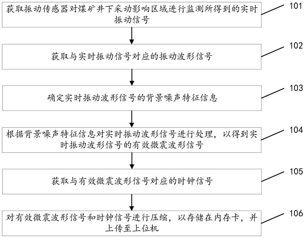 Method and device for processing micro-seismic signal of coal mine