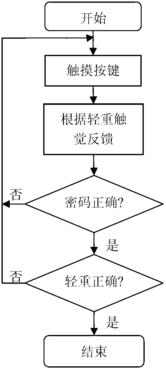 Anti-peeping code authentication method and anti-peeping code authentication system based on biological metering characteristics