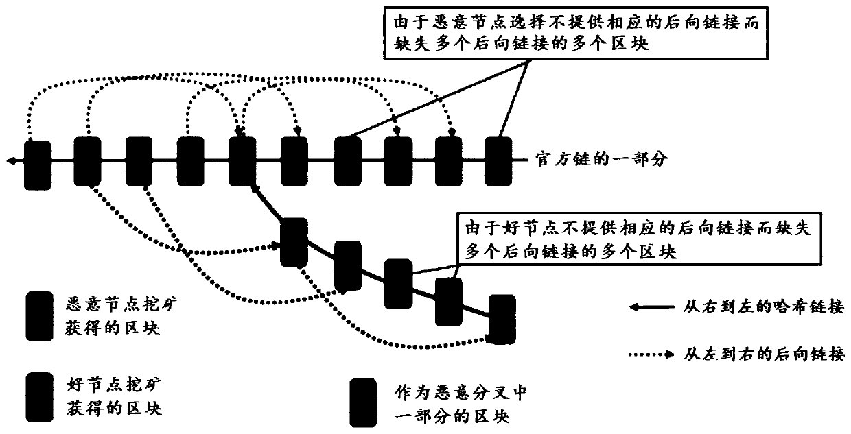 Method and device for preventing bifurcation of block chain