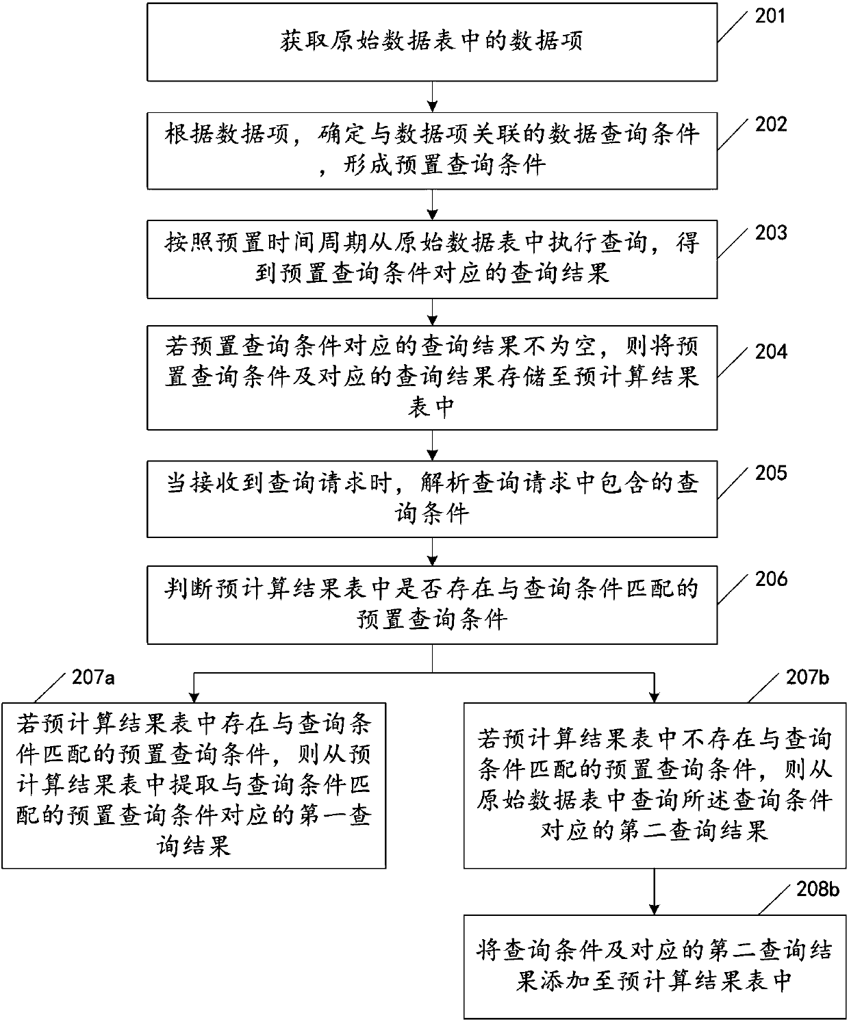 Data query method and device based on pre-calculation