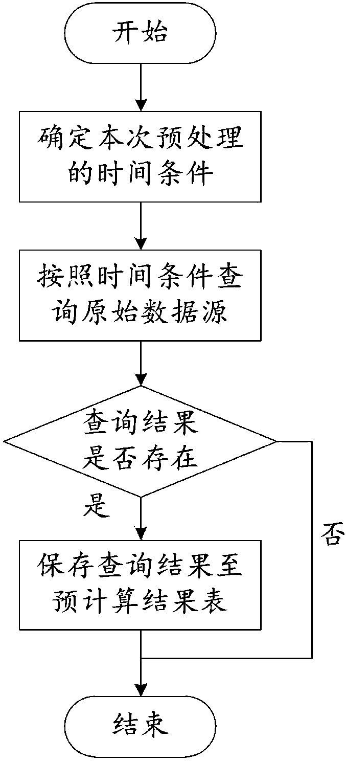 Data query method and device based on pre-calculation