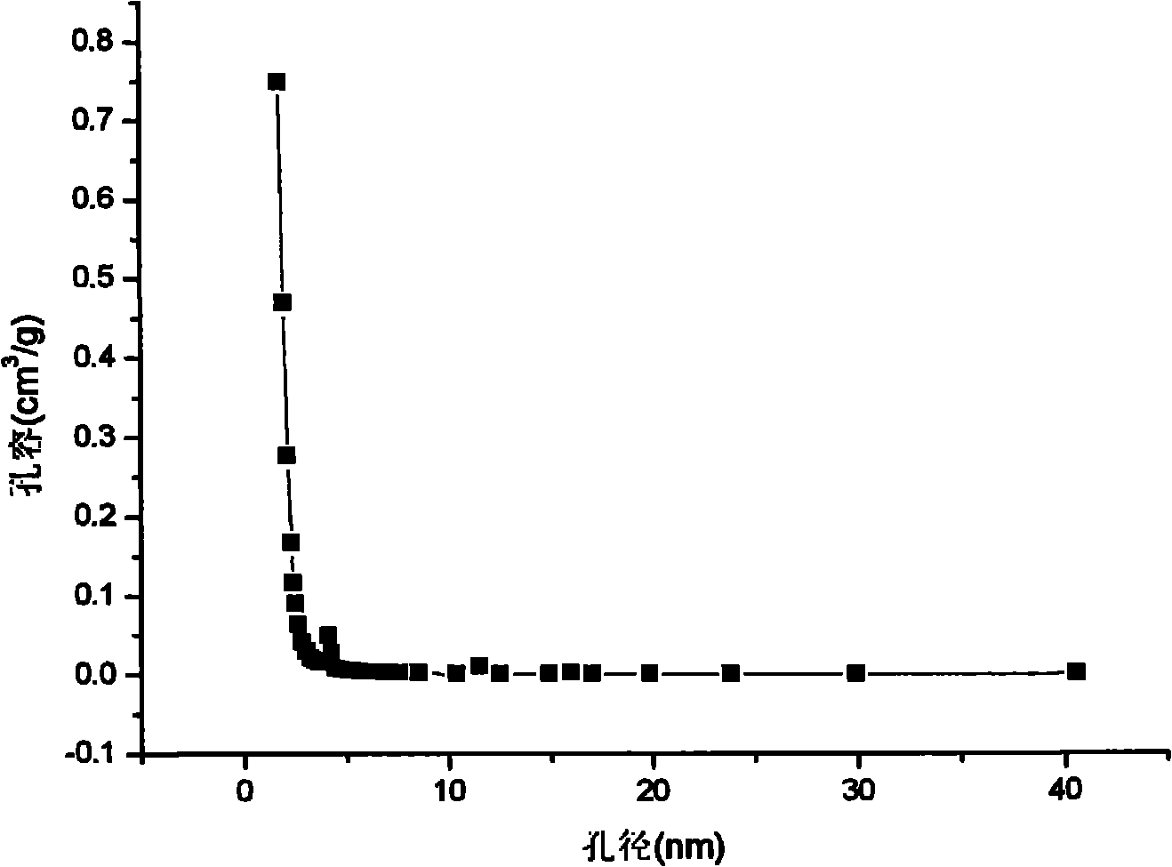 Preparation method of Ru/C catalyst for preparing hydrogen by sodium borohydride hydrolysis