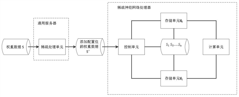 Ping-pong storage method and device for sparse neural network