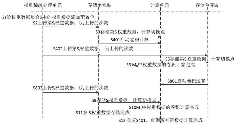 Ping-pong storage method and device for sparse neural network