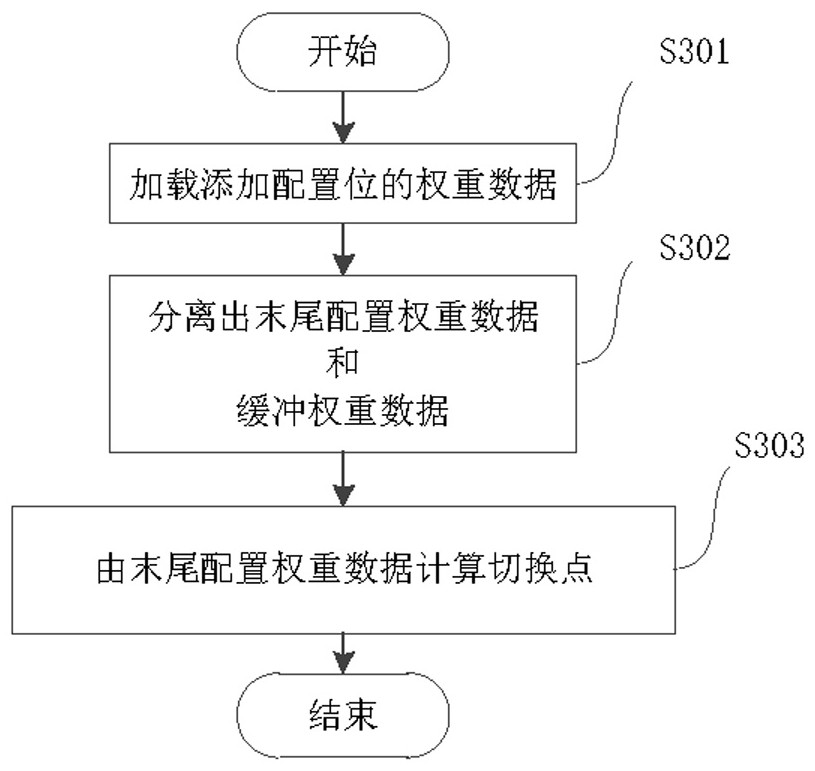 Ping-pong storage method and device for sparse neural network