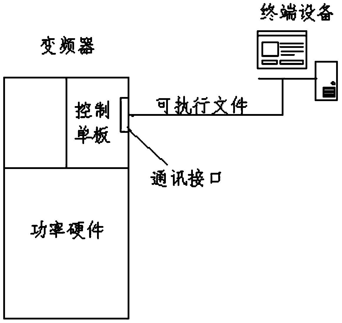 A frequency converter configuration method and frequency converter configuration system