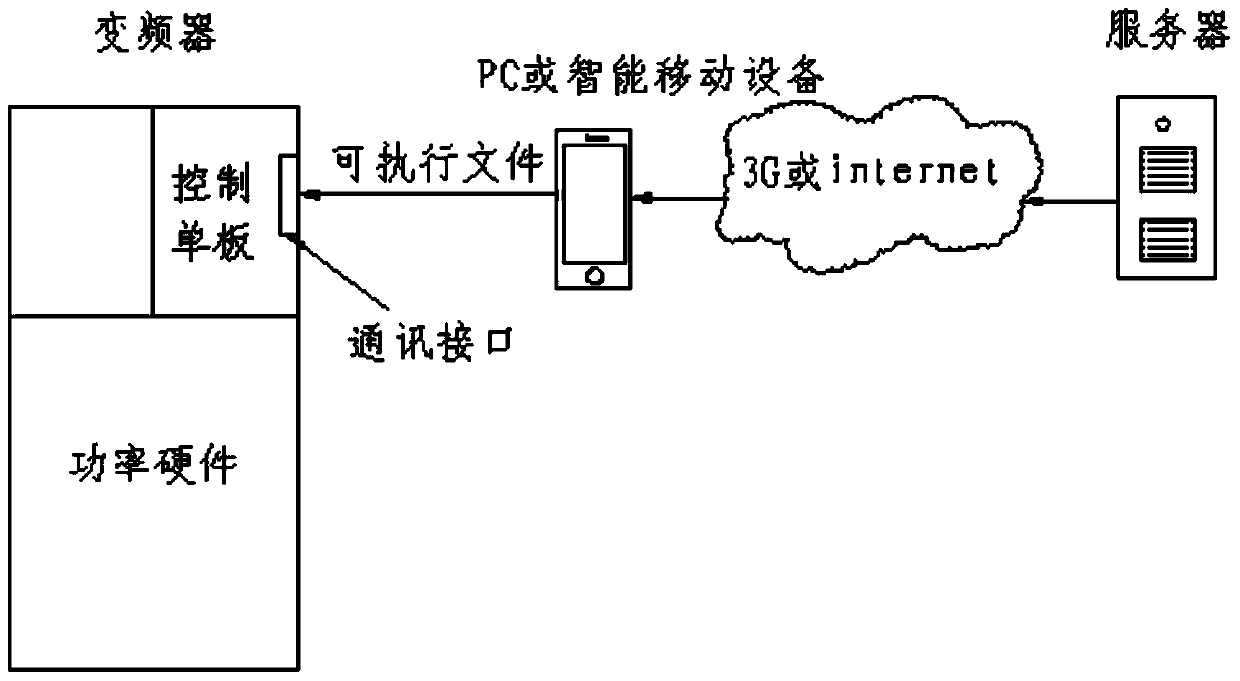 A frequency converter configuration method and frequency converter configuration system