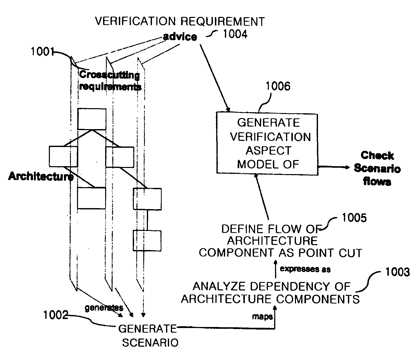 Apparatus and method for product-line architecture description and verification