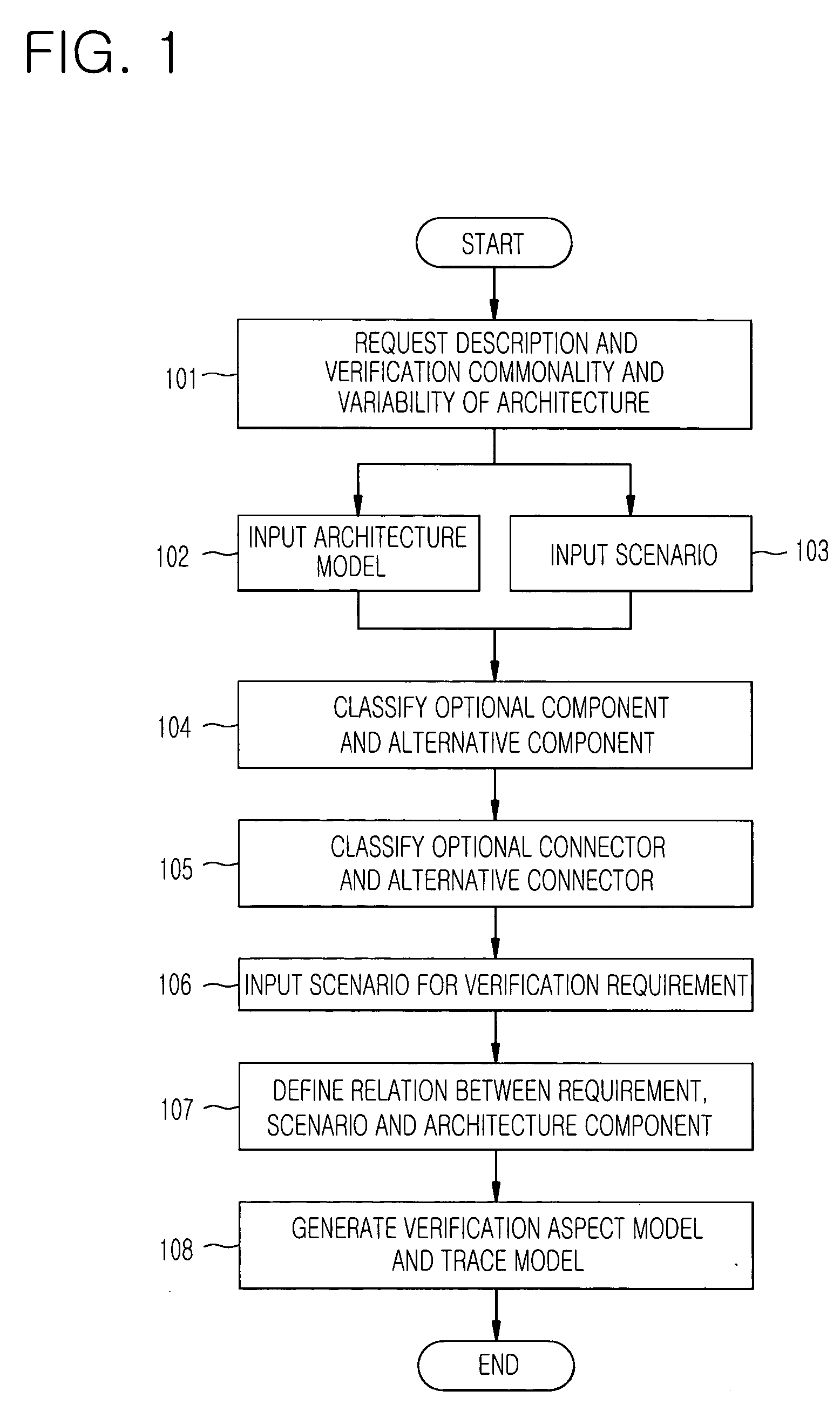 Apparatus and method for product-line architecture description and verification