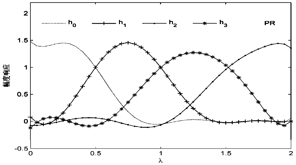 Optimal design method of m-channel oversampling graph filter bank based on convex optimization