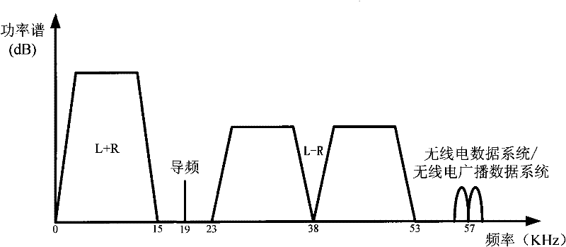 A Digital FM Stereo Decoding Method