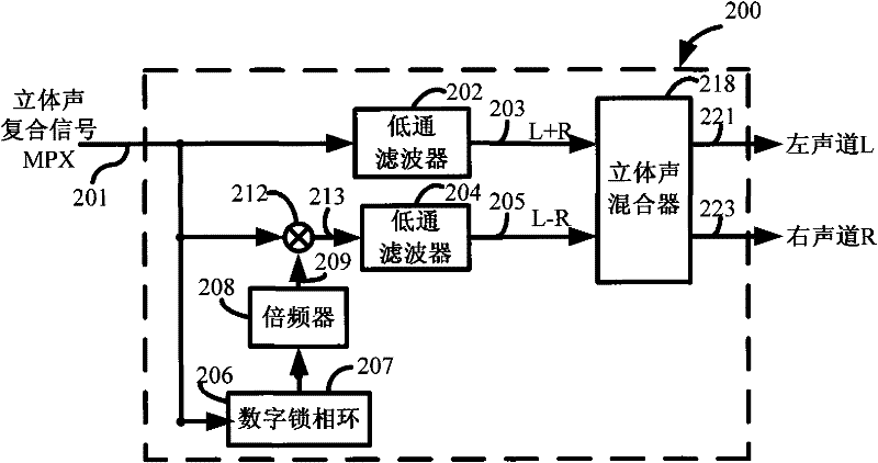 A Digital FM Stereo Decoding Method