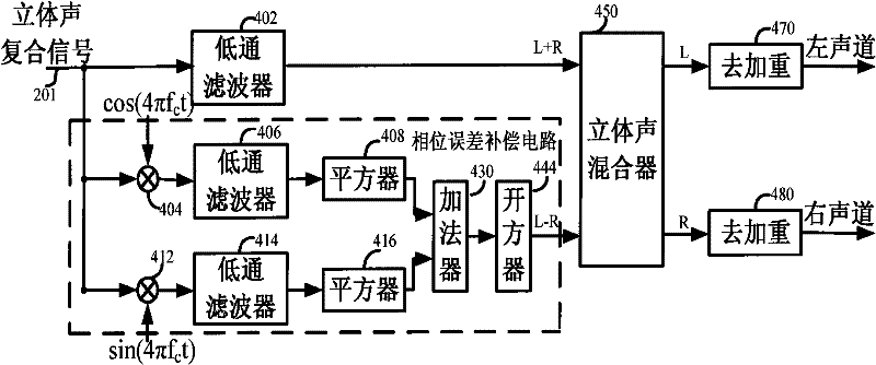 A Digital FM Stereo Decoding Method