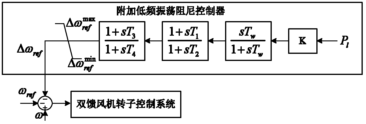 Method for improving system damping by using additional damping controller of wind turbine