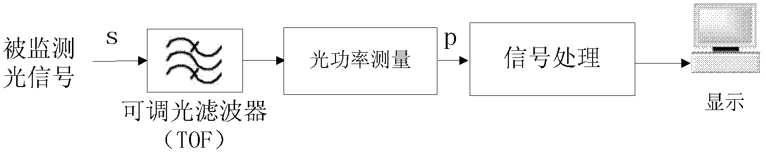 Optical power real-time monitoring system based on convex optimization