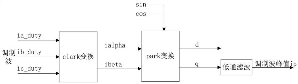 A limiting method of apf