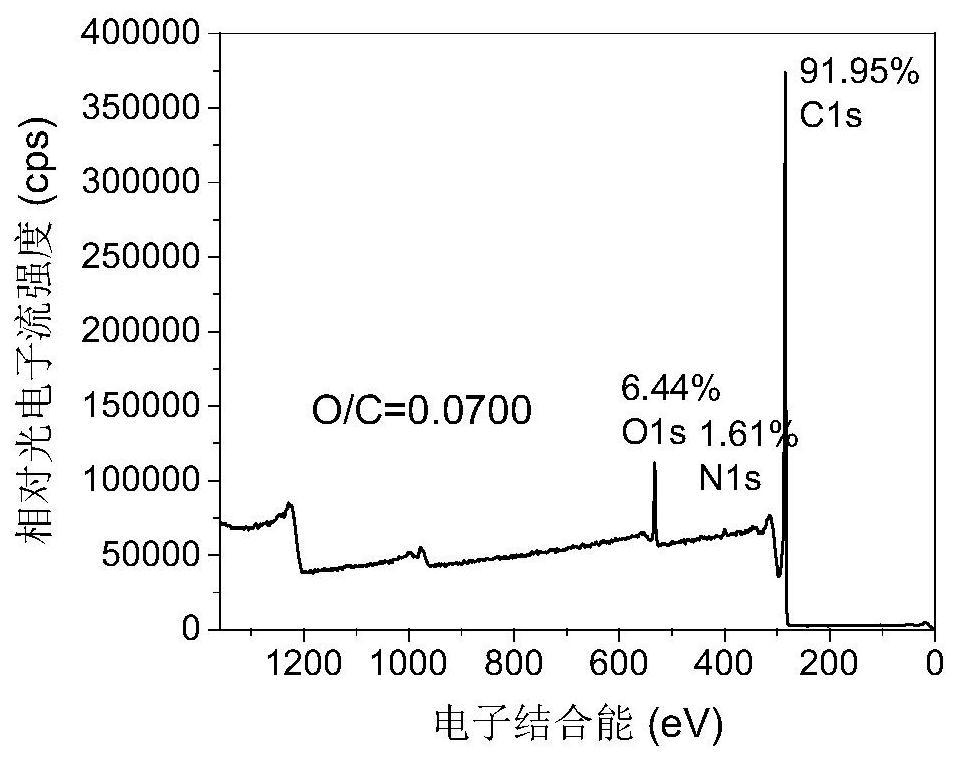 CF/peek composite material with strong chemical bond interface and preparation method thereof