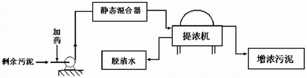 Concentrating and phosphorus removing method for excess sludge