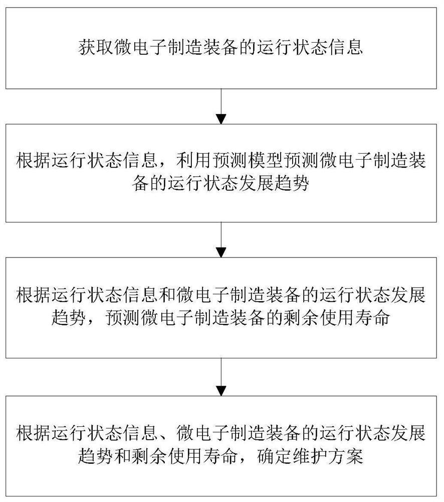 Equipment remote predictive maintenance system and method based on Internet mode