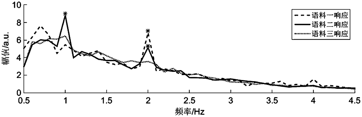 A speech cognition evaluation method based on eye movement