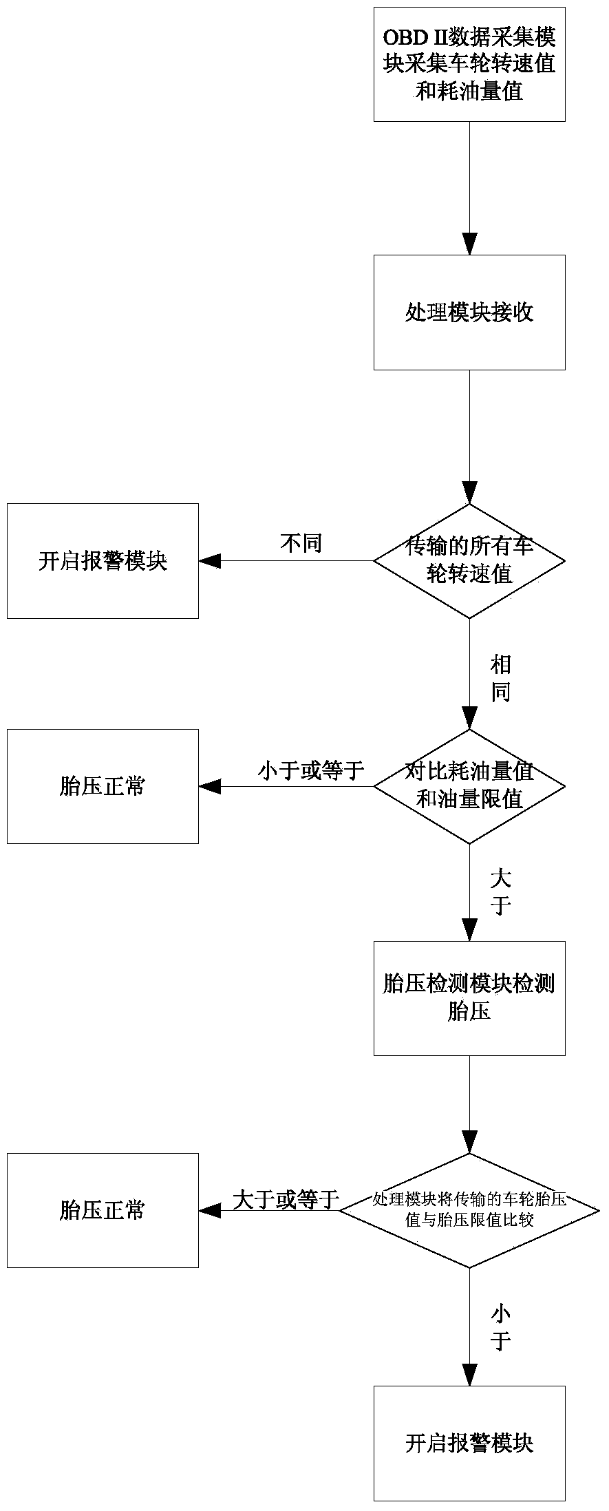 OBD II (On Board Diagnostic II)-based tire pressure monitoring device