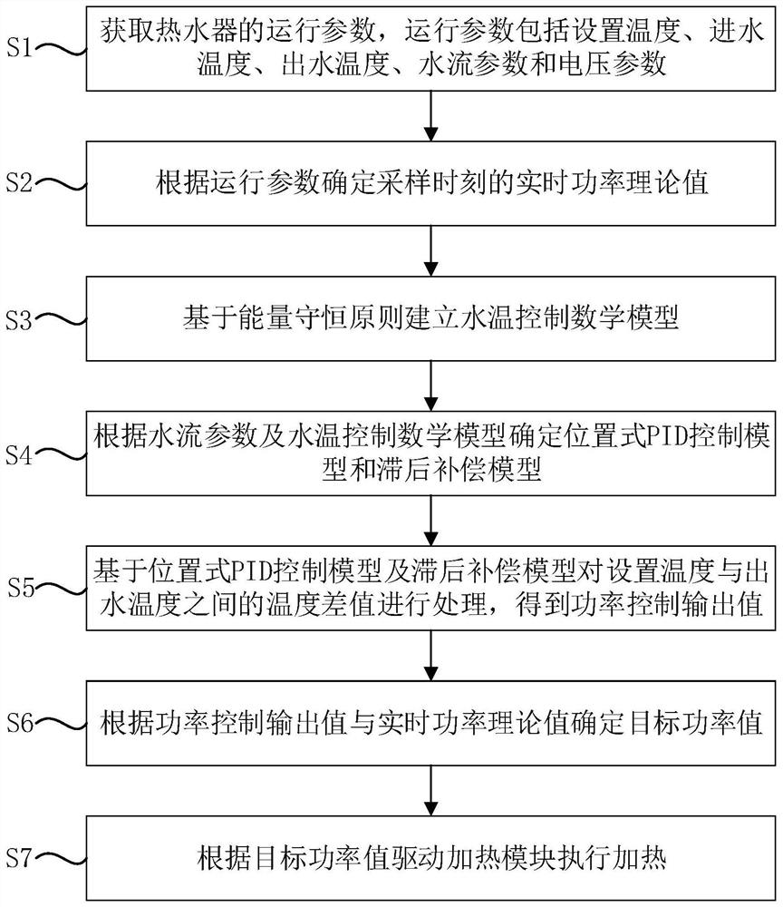 Constant temperature control method and device for water heater and water heater