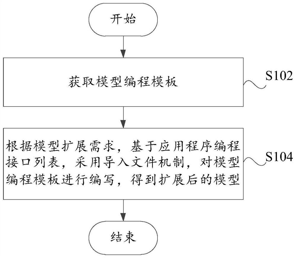 Model expansion method and device and readable storage medium