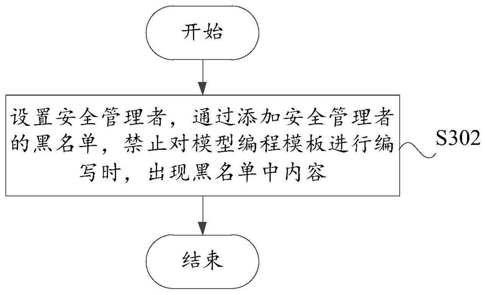 Model expansion method and device and readable storage medium