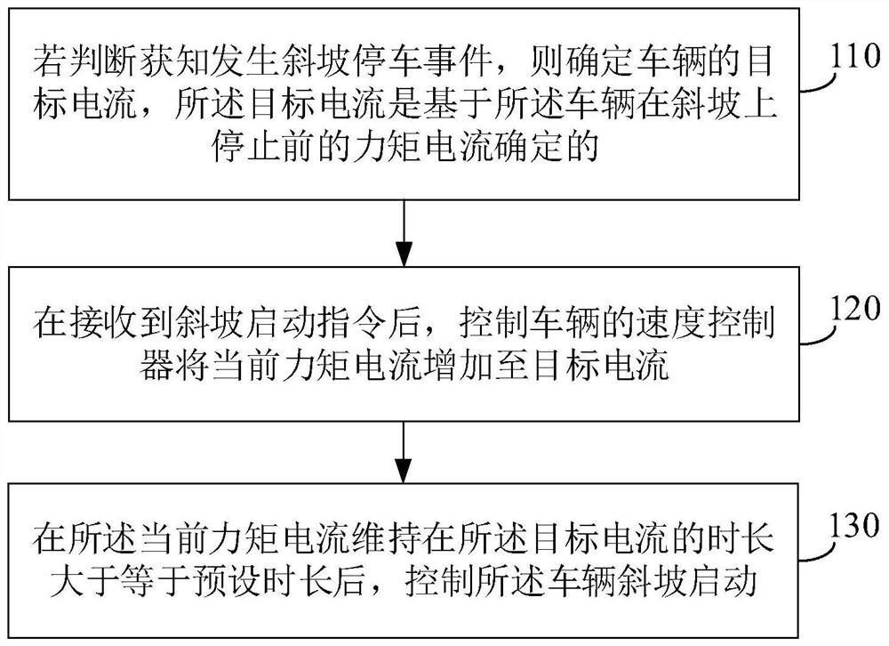 Vehicle slope starting method and device, vehicle, electronic equipment and storage medium