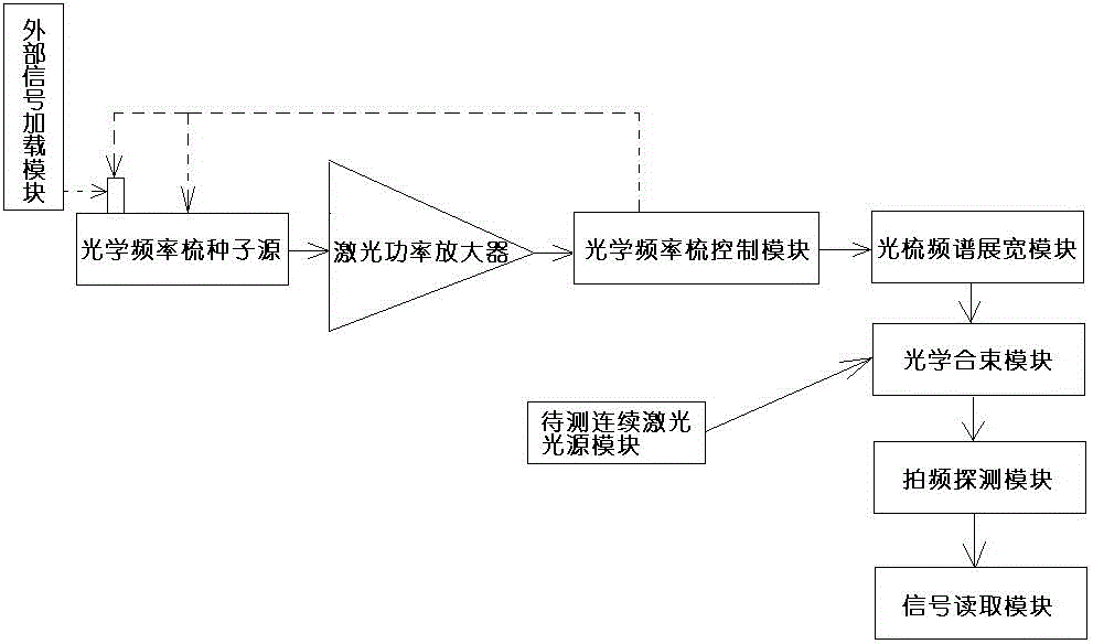 Method and device for measuring optical frequency with high power fiber optical frequency comb