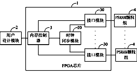 FPGA chip and electronic equipment