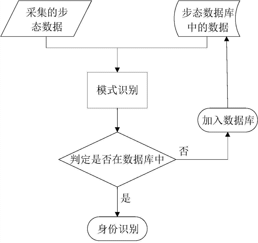 Human body gait database and establishment method thereof