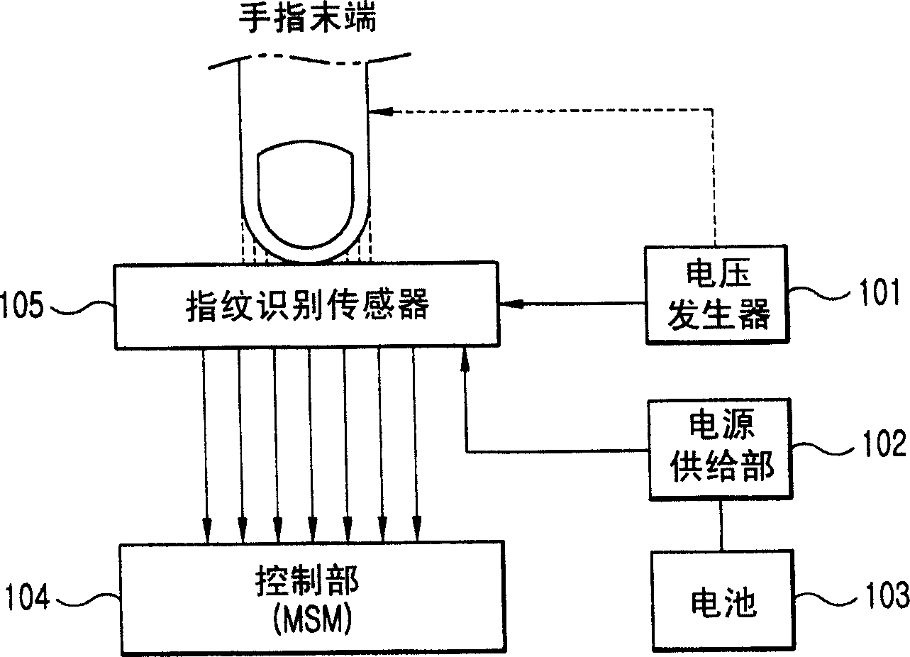 Fingerprint recognition sensor and fingerprint recognition device of mobile communication mterminal