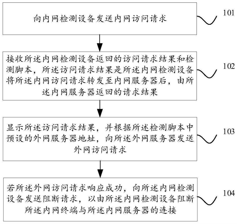 A method and device for outreach monitoring