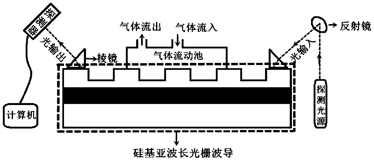 Gas sensor based on silicon-based mid-infrared sub-wavelength grating waveguide