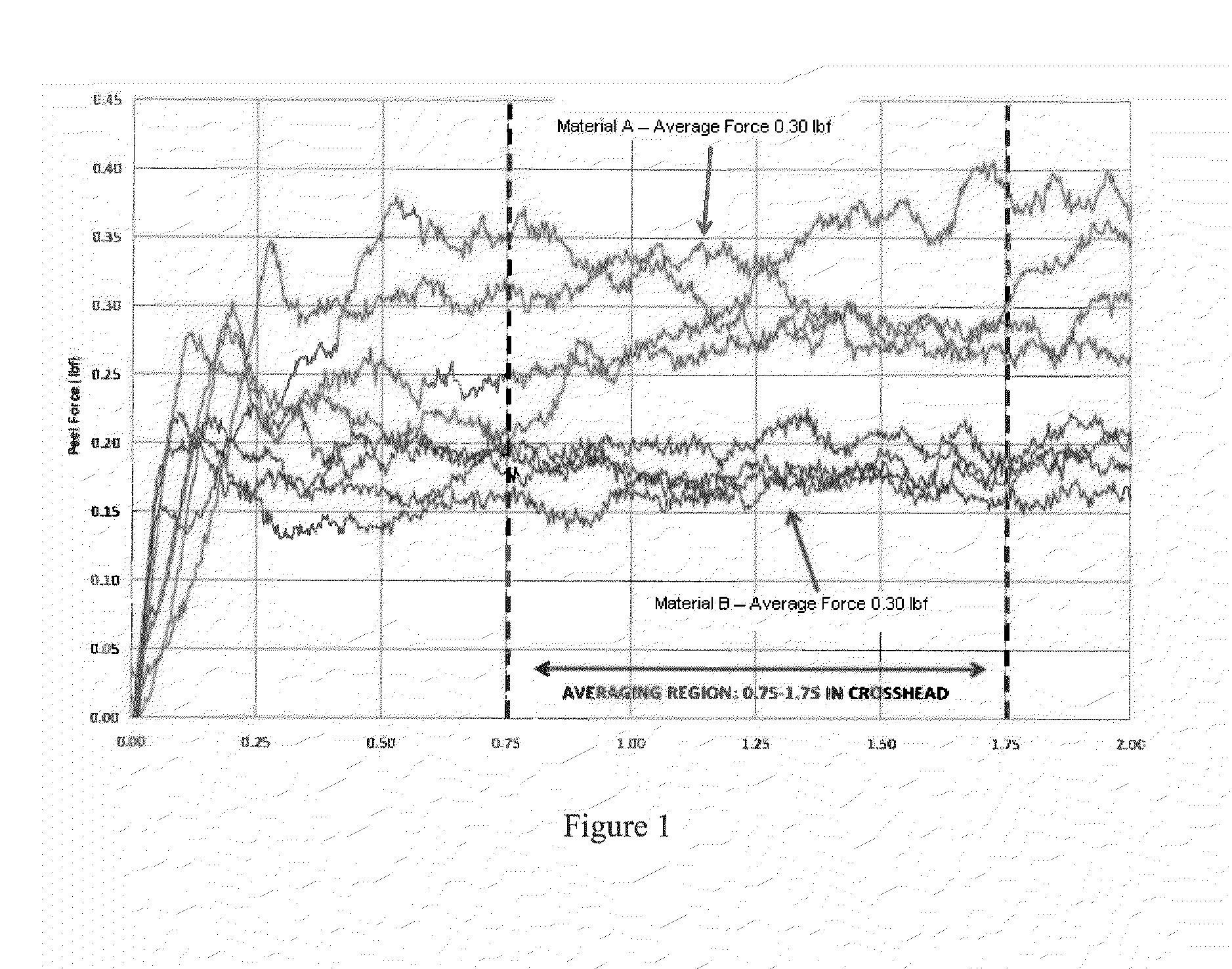 Reduction in stress cracking of films