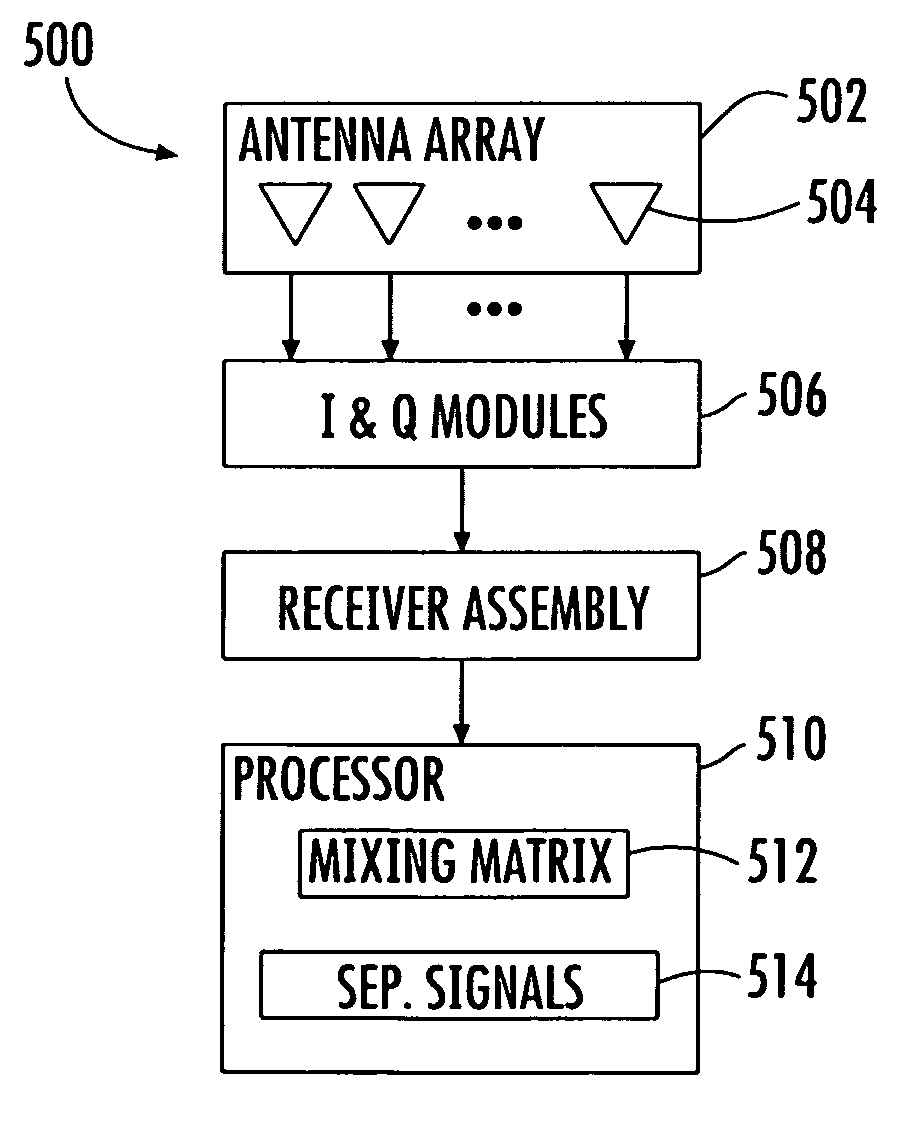 Blind signal separation using I and Q components