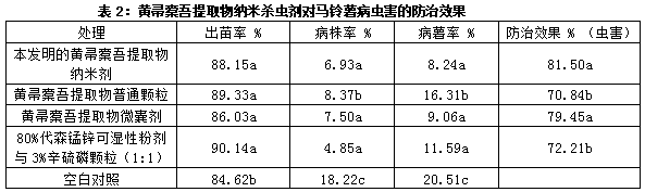 Ligularia virgaurea extract nano insecticide and preparation method thereof