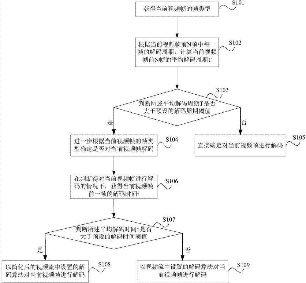 Method and device for decoding video